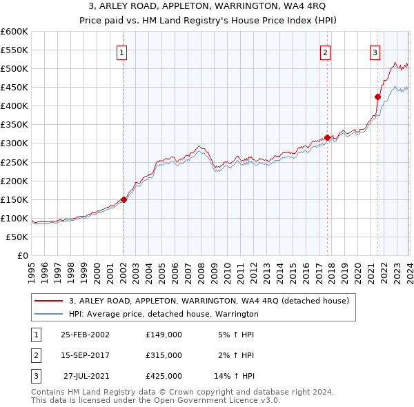 3, ARLEY ROAD, APPLETON, WARRINGTON, WA4 4RQ: Price paid vs HM Land Registry's House Price Index