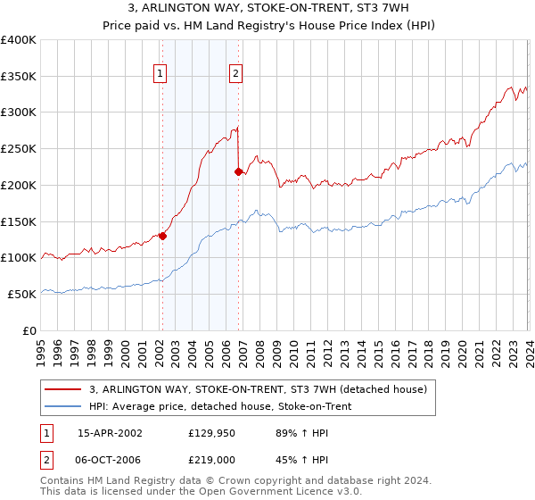 3, ARLINGTON WAY, STOKE-ON-TRENT, ST3 7WH: Price paid vs HM Land Registry's House Price Index