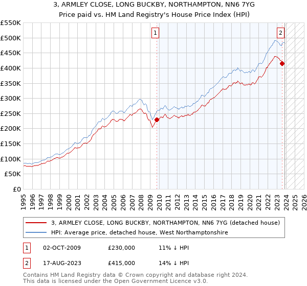 3, ARMLEY CLOSE, LONG BUCKBY, NORTHAMPTON, NN6 7YG: Price paid vs HM Land Registry's House Price Index