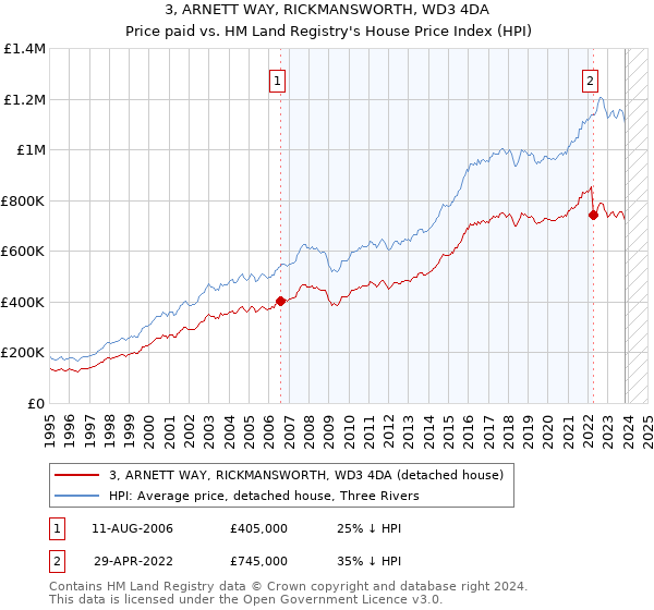 3, ARNETT WAY, RICKMANSWORTH, WD3 4DA: Price paid vs HM Land Registry's House Price Index