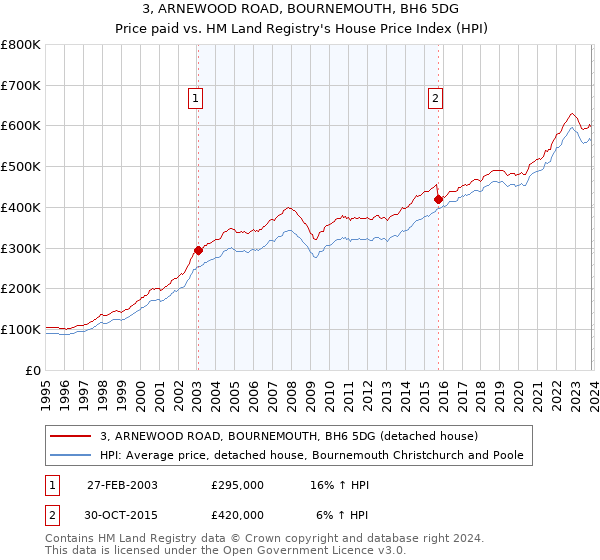 3, ARNEWOOD ROAD, BOURNEMOUTH, BH6 5DG: Price paid vs HM Land Registry's House Price Index