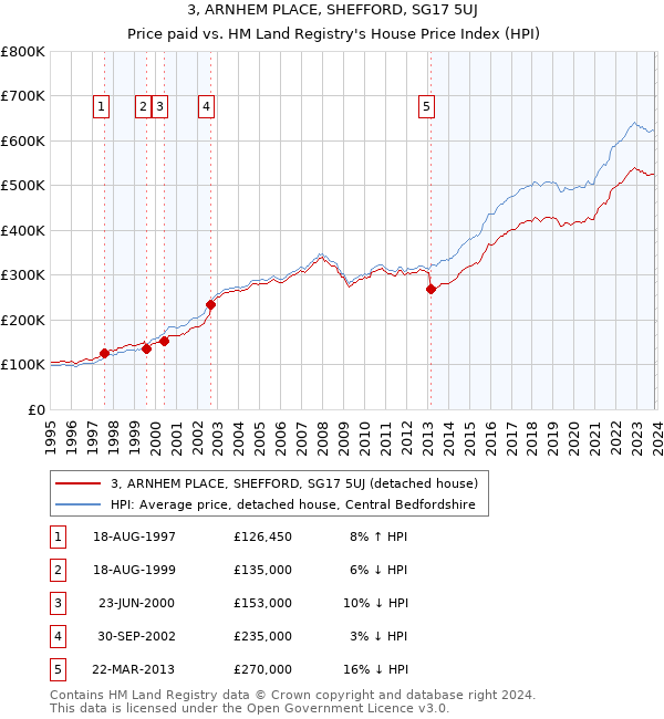 3, ARNHEM PLACE, SHEFFORD, SG17 5UJ: Price paid vs HM Land Registry's House Price Index