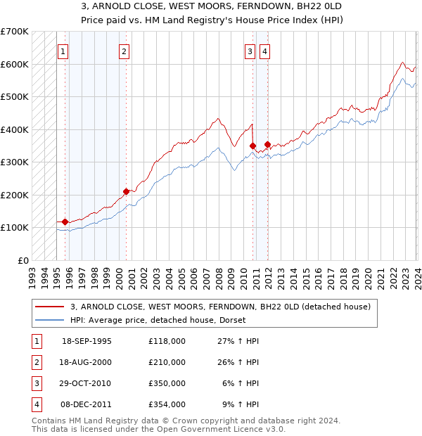 3, ARNOLD CLOSE, WEST MOORS, FERNDOWN, BH22 0LD: Price paid vs HM Land Registry's House Price Index