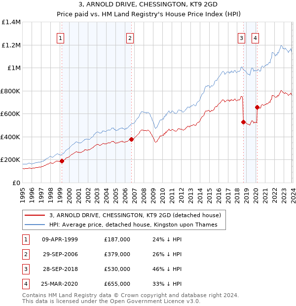 3, ARNOLD DRIVE, CHESSINGTON, KT9 2GD: Price paid vs HM Land Registry's House Price Index