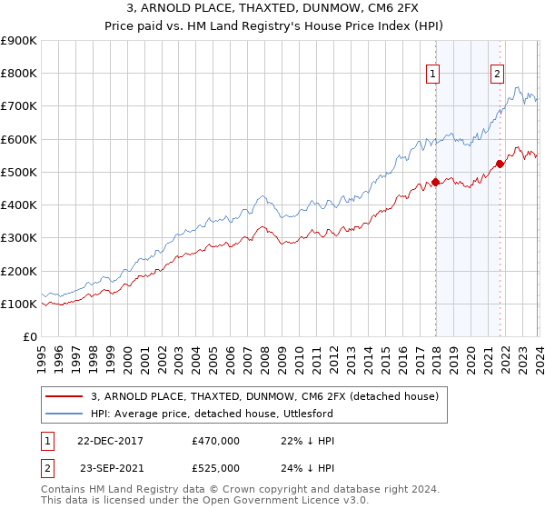 3, ARNOLD PLACE, THAXTED, DUNMOW, CM6 2FX: Price paid vs HM Land Registry's House Price Index