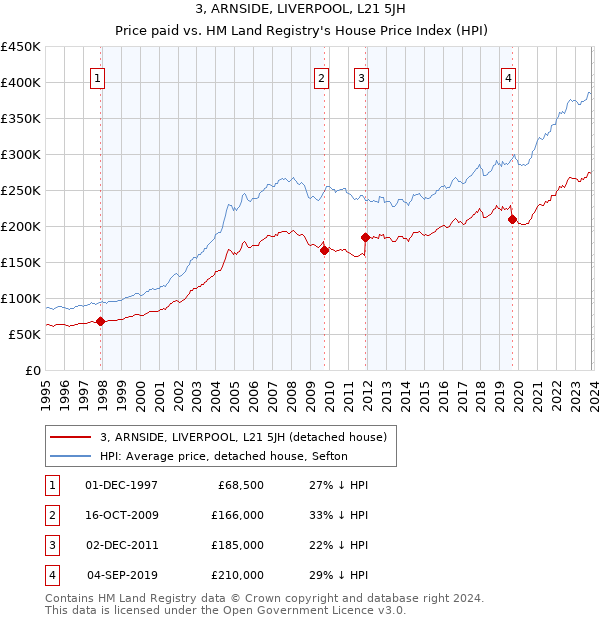 3, ARNSIDE, LIVERPOOL, L21 5JH: Price paid vs HM Land Registry's House Price Index