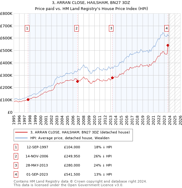 3, ARRAN CLOSE, HAILSHAM, BN27 3DZ: Price paid vs HM Land Registry's House Price Index