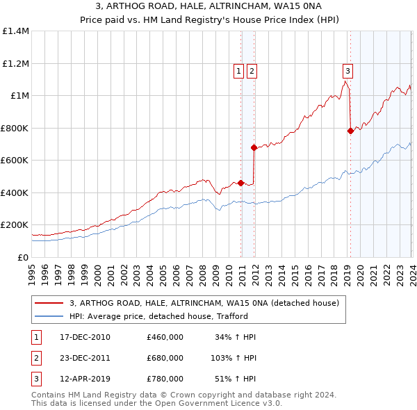 3, ARTHOG ROAD, HALE, ALTRINCHAM, WA15 0NA: Price paid vs HM Land Registry's House Price Index
