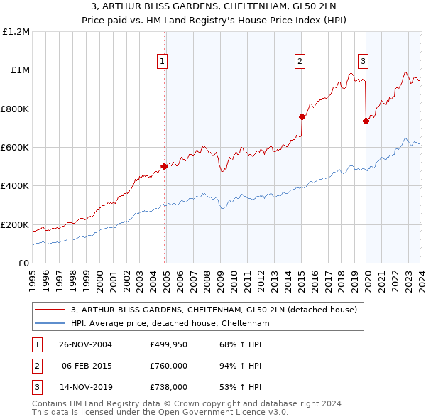 3, ARTHUR BLISS GARDENS, CHELTENHAM, GL50 2LN: Price paid vs HM Land Registry's House Price Index