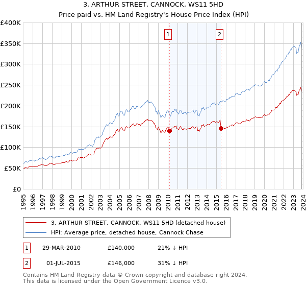 3, ARTHUR STREET, CANNOCK, WS11 5HD: Price paid vs HM Land Registry's House Price Index