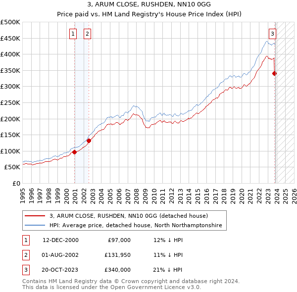 3, ARUM CLOSE, RUSHDEN, NN10 0GG: Price paid vs HM Land Registry's House Price Index
