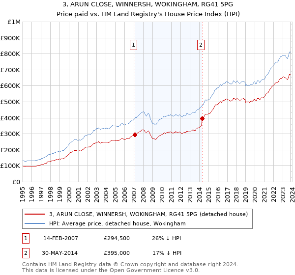 3, ARUN CLOSE, WINNERSH, WOKINGHAM, RG41 5PG: Price paid vs HM Land Registry's House Price Index