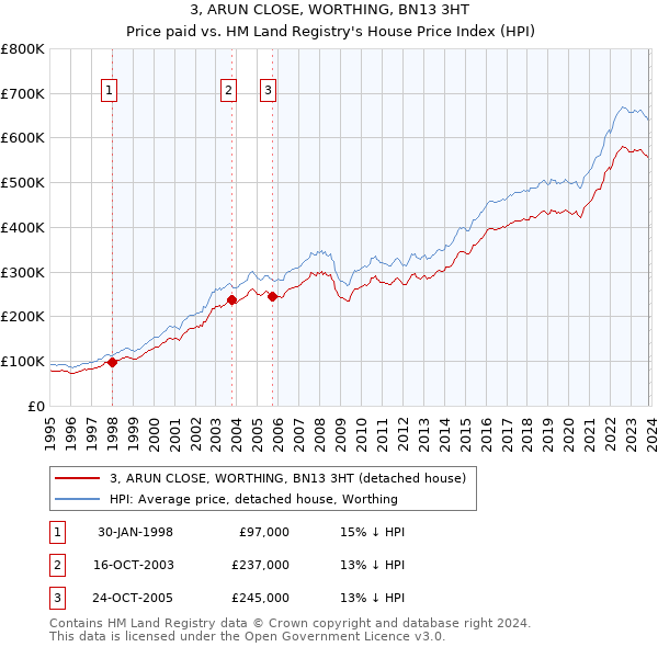 3, ARUN CLOSE, WORTHING, BN13 3HT: Price paid vs HM Land Registry's House Price Index