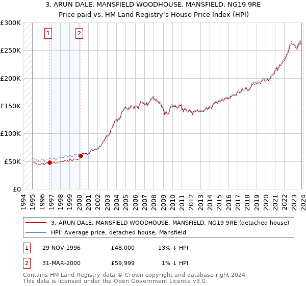 3, ARUN DALE, MANSFIELD WOODHOUSE, MANSFIELD, NG19 9RE: Price paid vs HM Land Registry's House Price Index