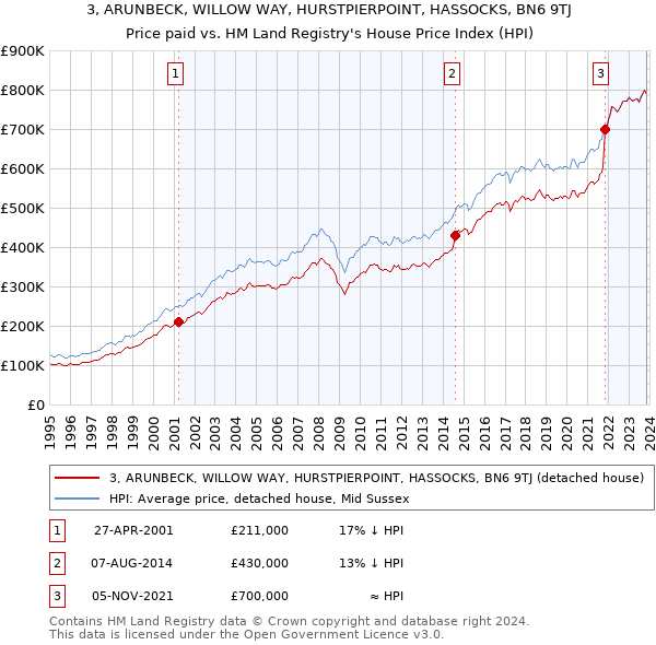3, ARUNBECK, WILLOW WAY, HURSTPIERPOINT, HASSOCKS, BN6 9TJ: Price paid vs HM Land Registry's House Price Index