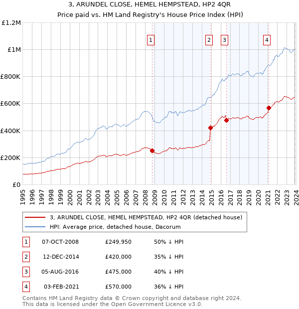 3, ARUNDEL CLOSE, HEMEL HEMPSTEAD, HP2 4QR: Price paid vs HM Land Registry's House Price Index