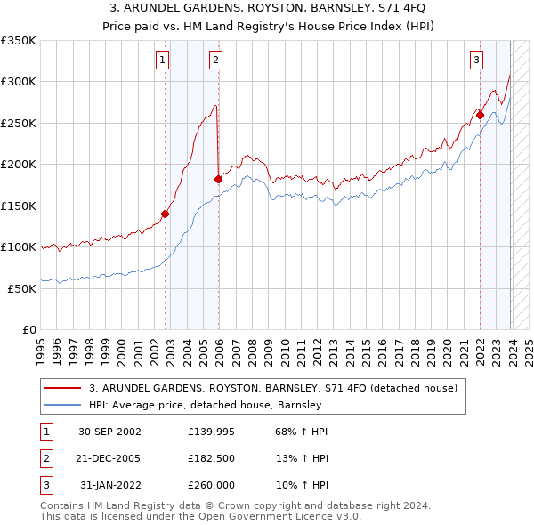 3, ARUNDEL GARDENS, ROYSTON, BARNSLEY, S71 4FQ: Price paid vs HM Land Registry's House Price Index