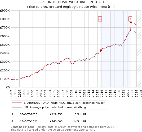 3, ARUNDEL ROAD, WORTHING, BN13 3EH: Price paid vs HM Land Registry's House Price Index