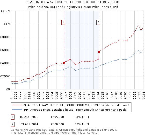 3, ARUNDEL WAY, HIGHCLIFFE, CHRISTCHURCH, BH23 5DX: Price paid vs HM Land Registry's House Price Index