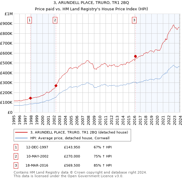 3, ARUNDELL PLACE, TRURO, TR1 2BQ: Price paid vs HM Land Registry's House Price Index