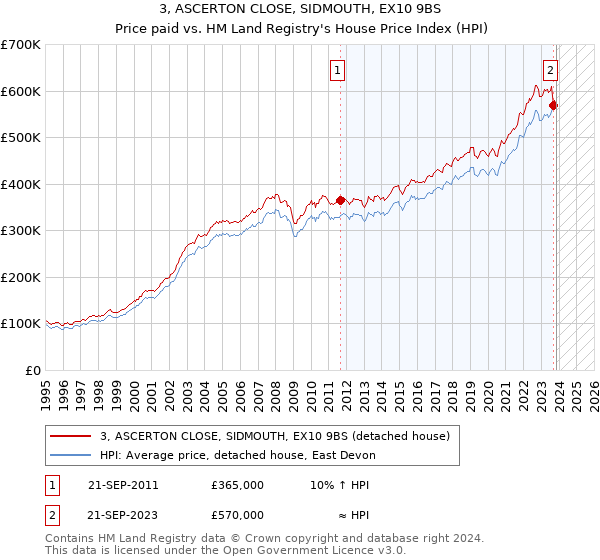 3, ASCERTON CLOSE, SIDMOUTH, EX10 9BS: Price paid vs HM Land Registry's House Price Index
