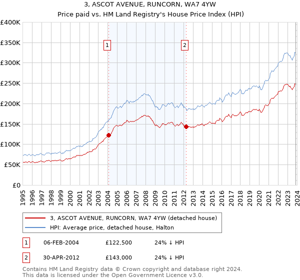 3, ASCOT AVENUE, RUNCORN, WA7 4YW: Price paid vs HM Land Registry's House Price Index