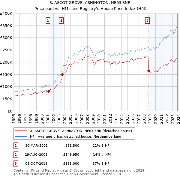 3, ASCOT GROVE, ASHINGTON, NE63 8NR: Price paid vs HM Land Registry's House Price Index