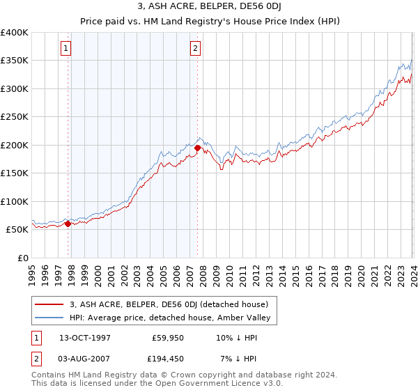 3, ASH ACRE, BELPER, DE56 0DJ: Price paid vs HM Land Registry's House Price Index