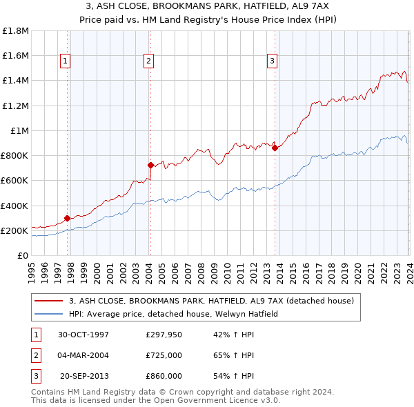 3, ASH CLOSE, BROOKMANS PARK, HATFIELD, AL9 7AX: Price paid vs HM Land Registry's House Price Index