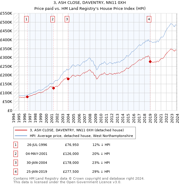 3, ASH CLOSE, DAVENTRY, NN11 0XH: Price paid vs HM Land Registry's House Price Index