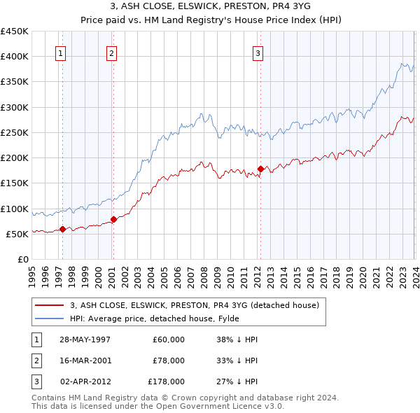 3, ASH CLOSE, ELSWICK, PRESTON, PR4 3YG: Price paid vs HM Land Registry's House Price Index