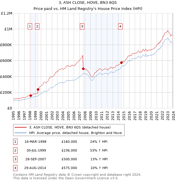 3, ASH CLOSE, HOVE, BN3 6QS: Price paid vs HM Land Registry's House Price Index