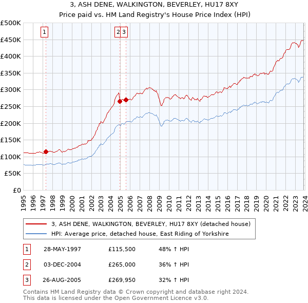 3, ASH DENE, WALKINGTON, BEVERLEY, HU17 8XY: Price paid vs HM Land Registry's House Price Index