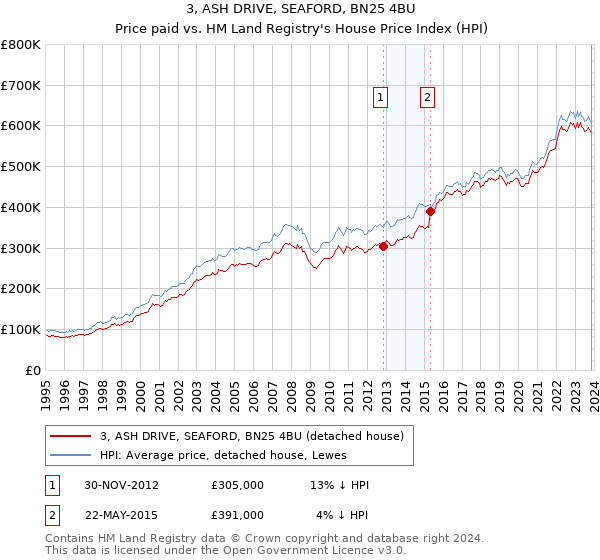 3, ASH DRIVE, SEAFORD, BN25 4BU: Price paid vs HM Land Registry's House Price Index