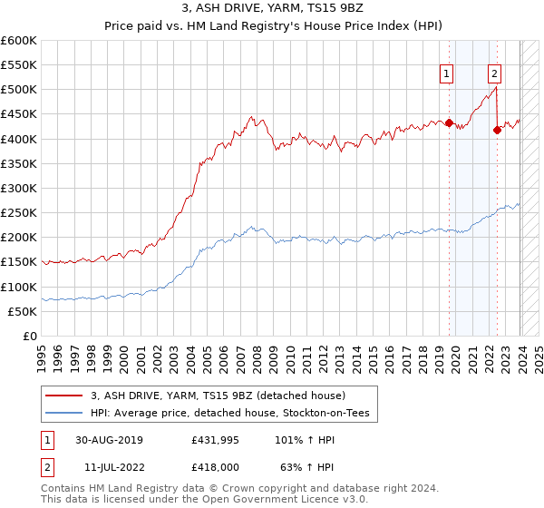 3, ASH DRIVE, YARM, TS15 9BZ: Price paid vs HM Land Registry's House Price Index