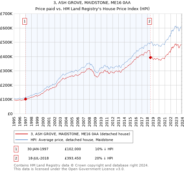 3, ASH GROVE, MAIDSTONE, ME16 0AA: Price paid vs HM Land Registry's House Price Index