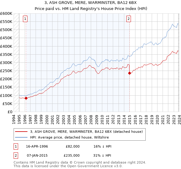 3, ASH GROVE, MERE, WARMINSTER, BA12 6BX: Price paid vs HM Land Registry's House Price Index