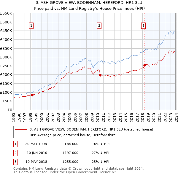 3, ASH GROVE VIEW, BODENHAM, HEREFORD, HR1 3LU: Price paid vs HM Land Registry's House Price Index
