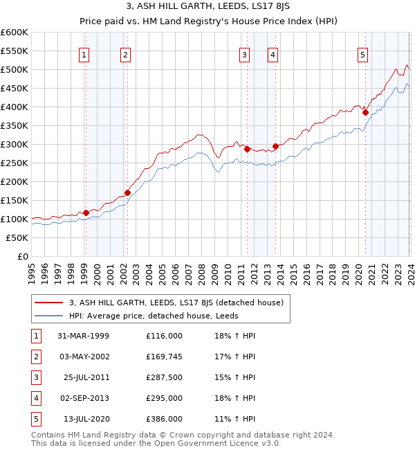 3, ASH HILL GARTH, LEEDS, LS17 8JS: Price paid vs HM Land Registry's House Price Index