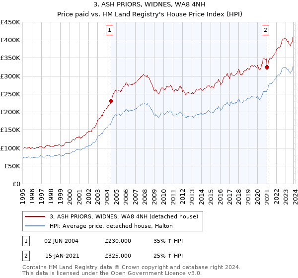 3, ASH PRIORS, WIDNES, WA8 4NH: Price paid vs HM Land Registry's House Price Index