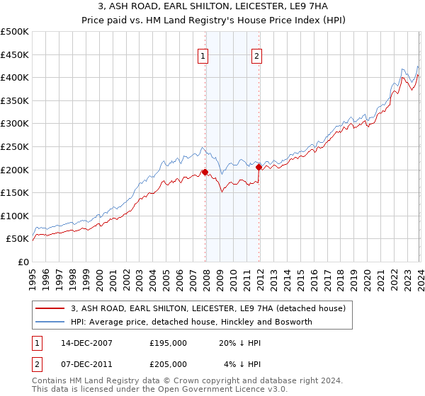3, ASH ROAD, EARL SHILTON, LEICESTER, LE9 7HA: Price paid vs HM Land Registry's House Price Index