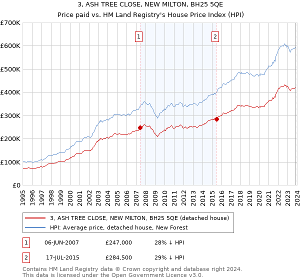 3, ASH TREE CLOSE, NEW MILTON, BH25 5QE: Price paid vs HM Land Registry's House Price Index