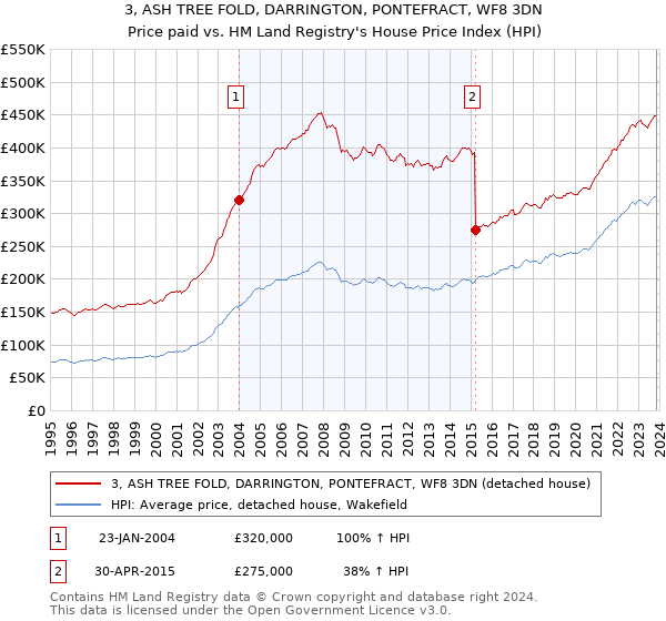 3, ASH TREE FOLD, DARRINGTON, PONTEFRACT, WF8 3DN: Price paid vs HM Land Registry's House Price Index