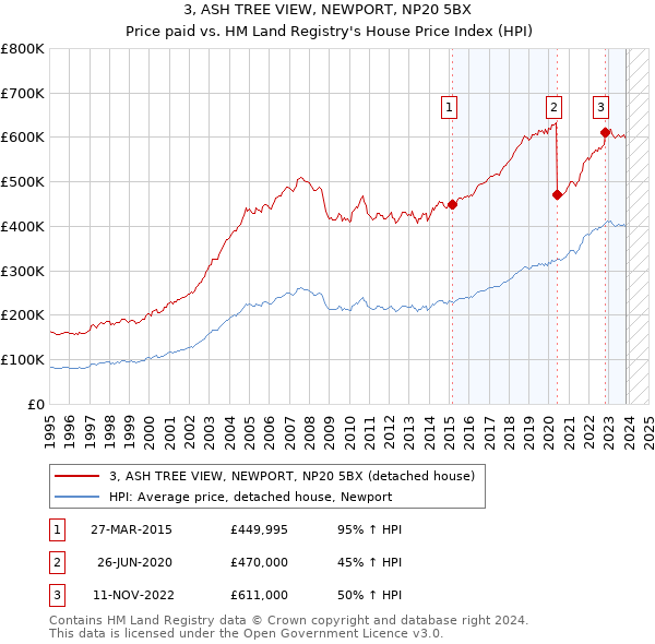 3, ASH TREE VIEW, NEWPORT, NP20 5BX: Price paid vs HM Land Registry's House Price Index