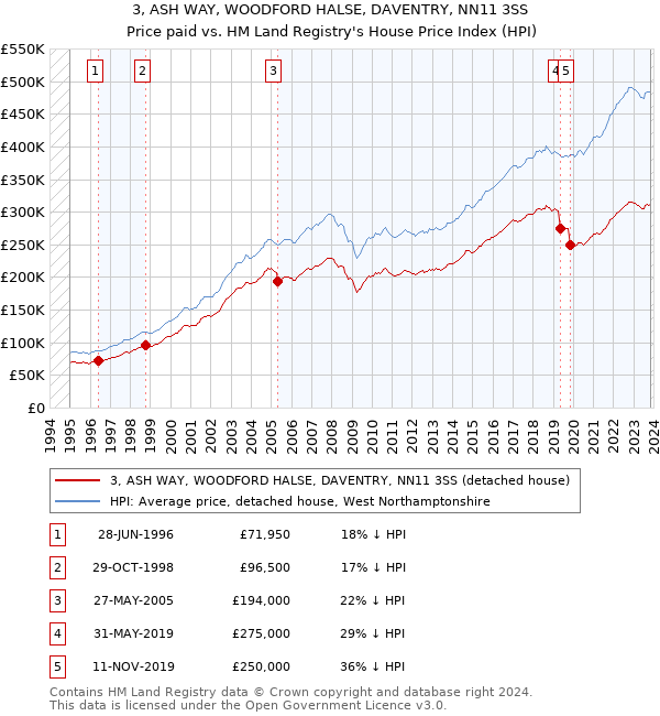 3, ASH WAY, WOODFORD HALSE, DAVENTRY, NN11 3SS: Price paid vs HM Land Registry's House Price Index