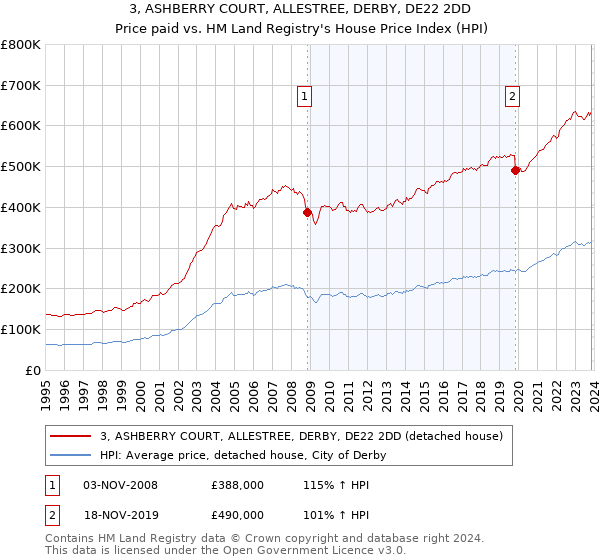 3, ASHBERRY COURT, ALLESTREE, DERBY, DE22 2DD: Price paid vs HM Land Registry's House Price Index