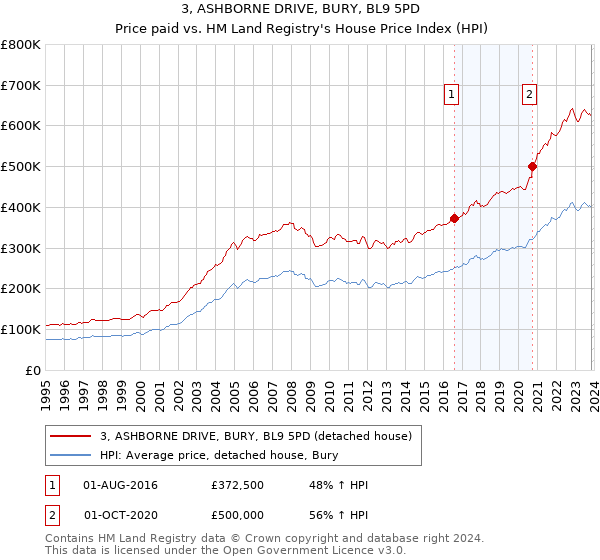 3, ASHBORNE DRIVE, BURY, BL9 5PD: Price paid vs HM Land Registry's House Price Index