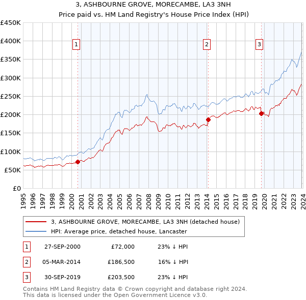 3, ASHBOURNE GROVE, MORECAMBE, LA3 3NH: Price paid vs HM Land Registry's House Price Index