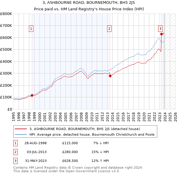 3, ASHBOURNE ROAD, BOURNEMOUTH, BH5 2JS: Price paid vs HM Land Registry's House Price Index