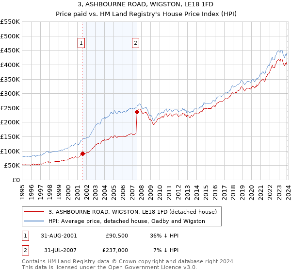 3, ASHBOURNE ROAD, WIGSTON, LE18 1FD: Price paid vs HM Land Registry's House Price Index